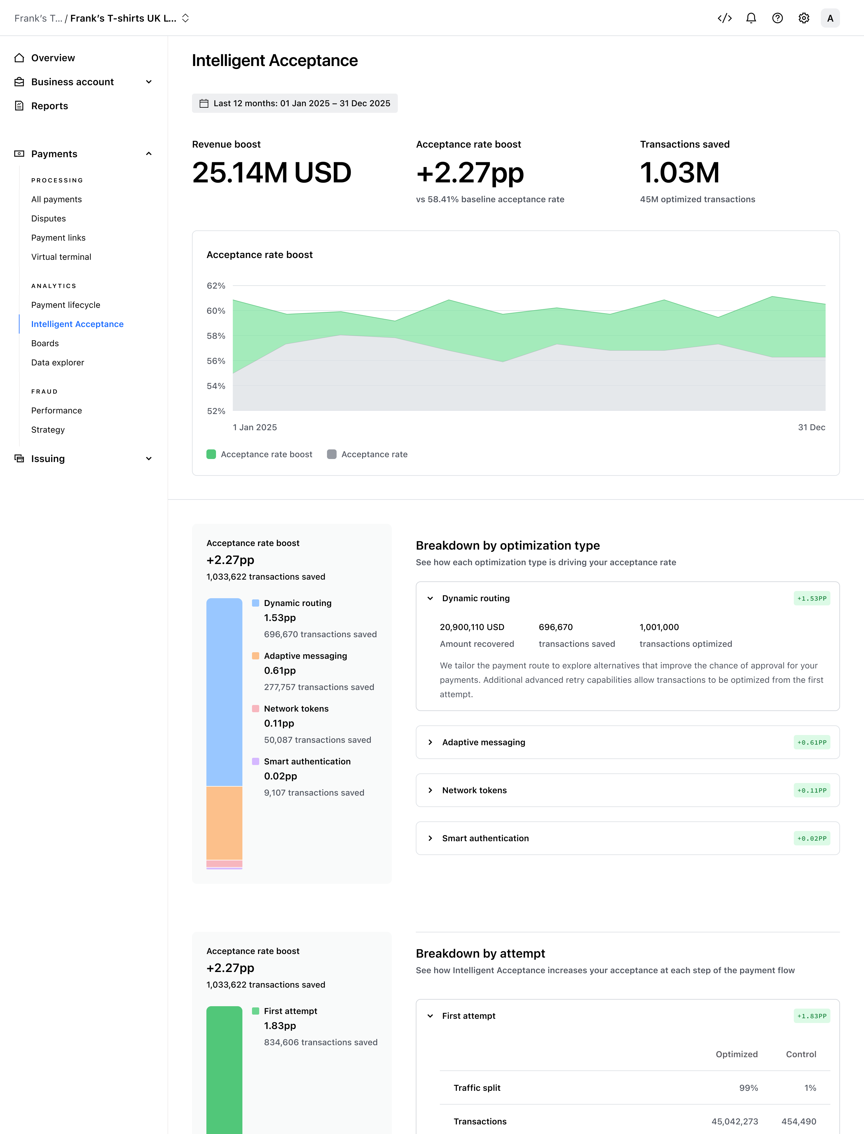 The rebuilt Intelligent Acceptance dashboard, leading with revenue boost and an acceptance rate boost proven against an untouched control group – Light mode