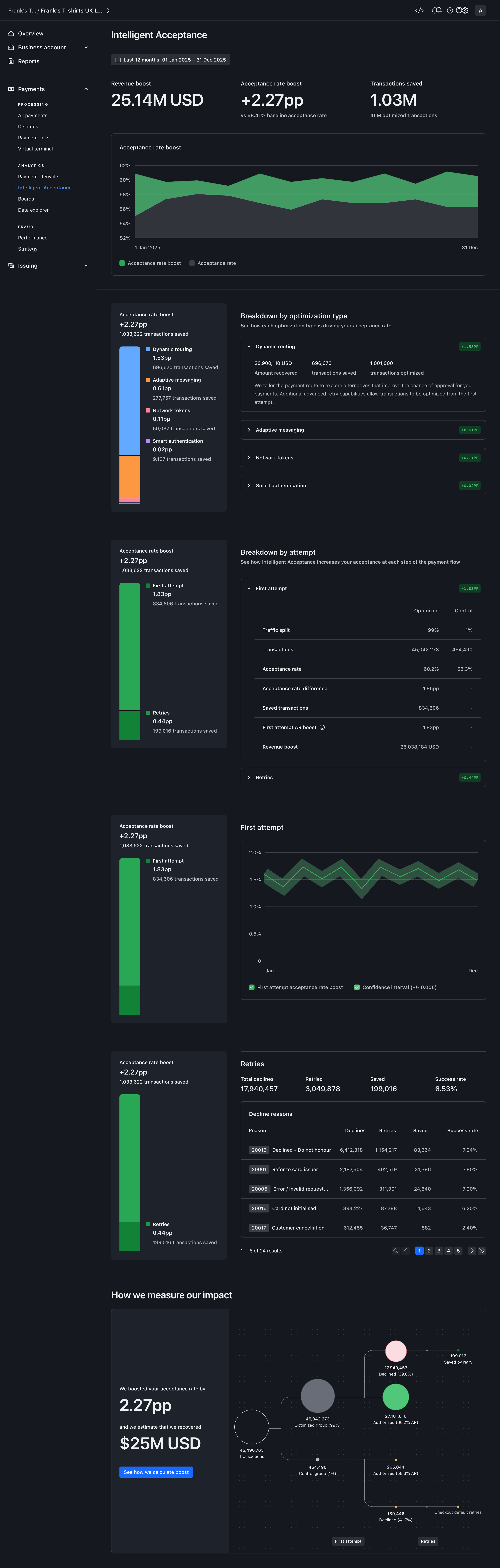The complete Intelligent Acceptance Dashboard, from headline value through attribution, comparison and measurement methodology – Dark mode