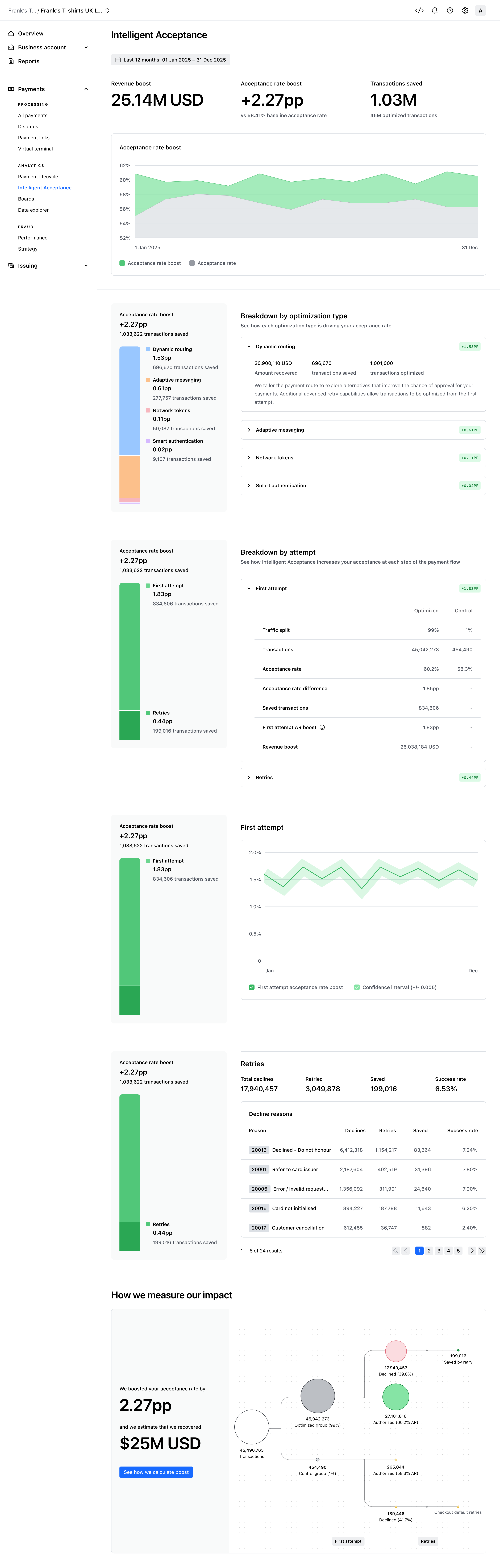 The complete Intelligent Acceptance Dashboard, from headline value through attribution, comparison and measurement methodology – Light mode