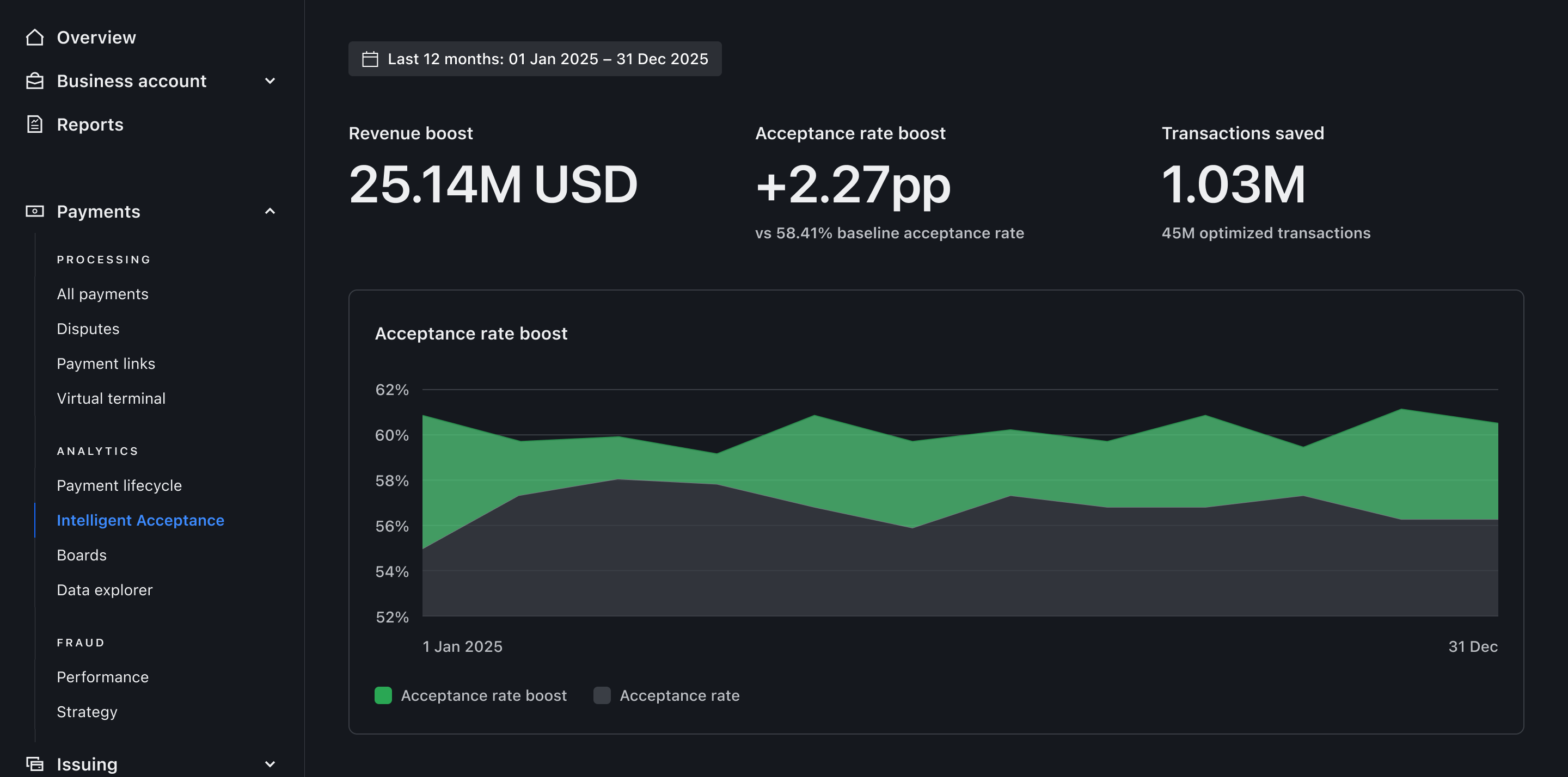 Dashboard hero showing revenue boost, acceptance-rate boost and transactions saved – Dark mode