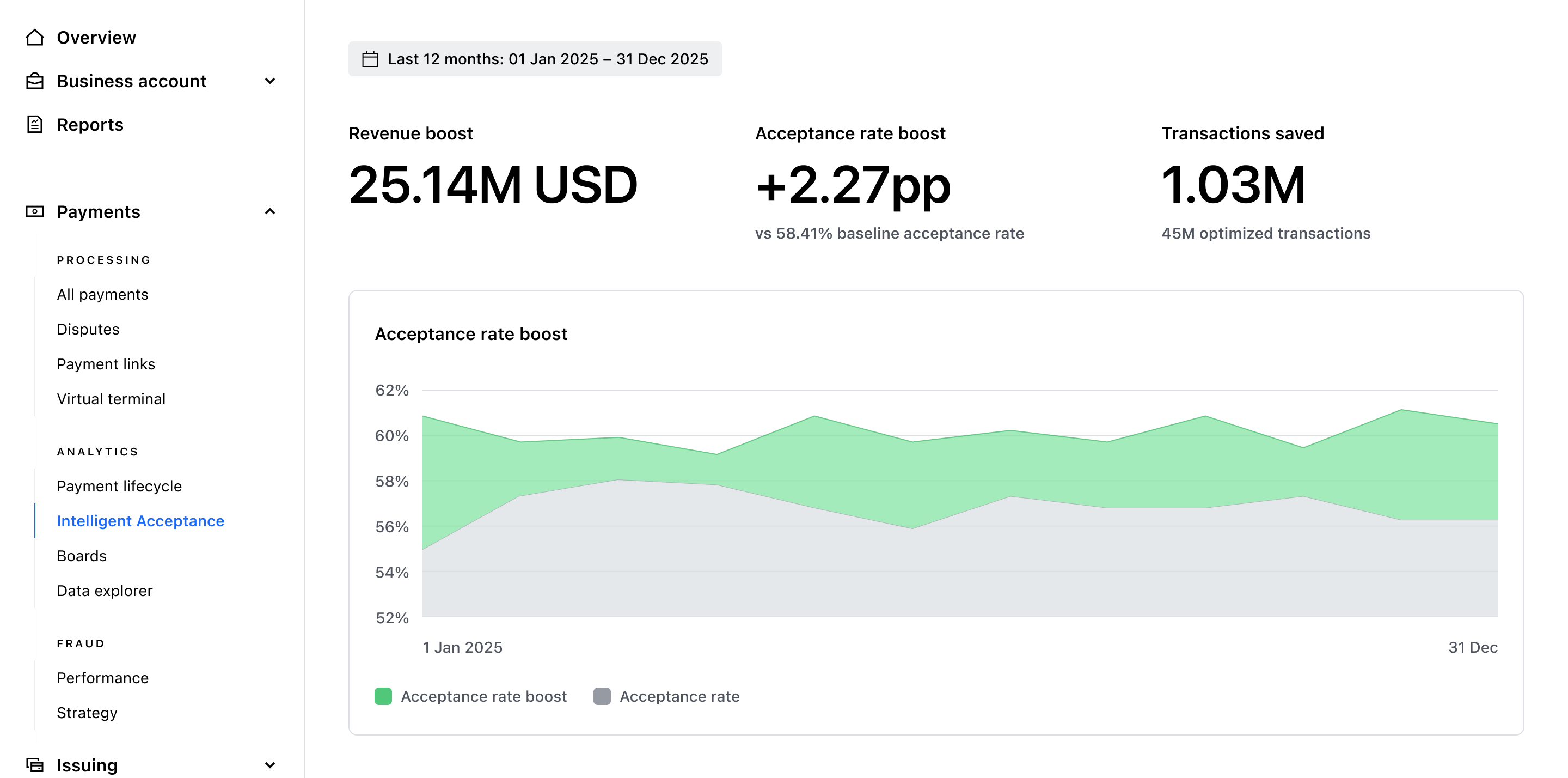 Dashboard hero showing revenue boost, acceptance-rate boost and transactions saved – Light mode